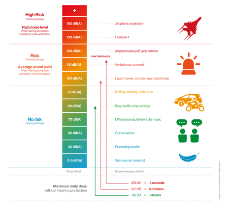 Elacin Sound Levels and Hearing Health